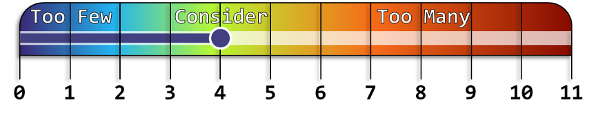 A chart depicting a scale from 0 to 11 with the words 'Too Few' hovering above 0 to 2, 'Consider' above 3 to 5', and 'Too Many from 7 to 9. There is a color scheme that suggests a gradient between the categories.